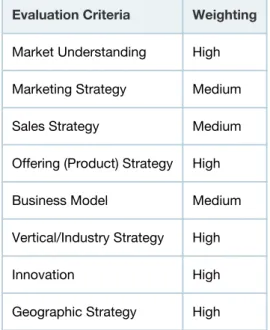 Table 2. Completeness of Vision Evaluation Criteria Evaluation Criteria Weighting