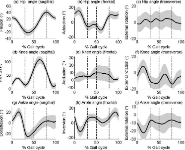 Figure 2: Ensemble average curves (across all n=28 subjects), with standard deviation 