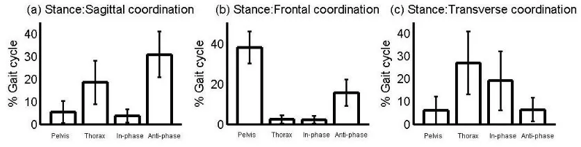 Figure 4: Average and SD pelvis-thorax coordination patterns across all n=28 subjects for 