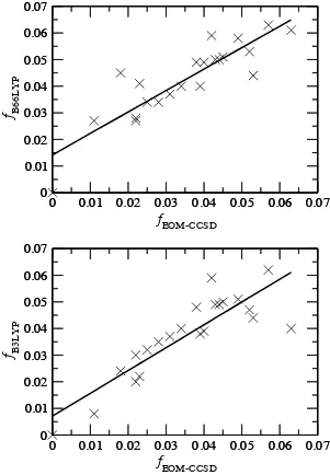 Figure 1: Correlation between the computed EOM-CCSD and B66LYP (upper panel) and B3LYP(lower panel) oscillator strengths