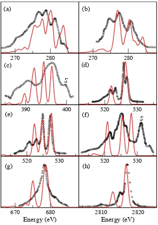Figure 2: Experimental (circles) and calculated B66spectra for (a) C-LYP/cc-pCVTZ (red lines) X-ray emissionK ﬂuorobenzene (b) C-K nitrobenzene (c) N-K nitrobenzene (d) O-K acetone (e)O-K dimethyl sulfoxide (f) O-K phenol (g) F-K ﬂuorobenzene and (h) Cl-K 