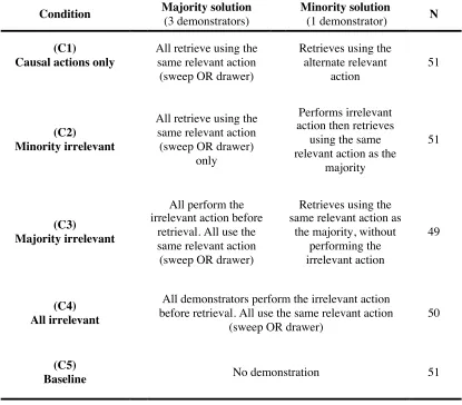 Table 3.1. Overview of the demonstration and baseline conditions 