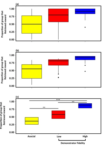 Figure 2.2.  The effect of receiving a demonstration on the proportion of a test group that learned to retrieve the demonstrated reward, at different levels of fidelity (high vs
