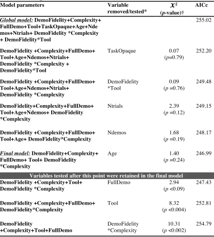 Table 2. 4. Main analysis: Variable selection undertaken by backward stepwise elimination using the likelihood-ratio test () and AICc 