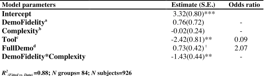 Table 2.5. Main analysis: The 10 best supported models and the relative importance of predictor variables included in this candidate set, following an exhaustive search based on AICc 
