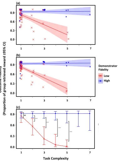 Figure 2.3. Plots showing the proportion of a test group that learned to retrieve the demonstrated reward (outcome fidelity), at different levels of task complexity and fidelity (high vs