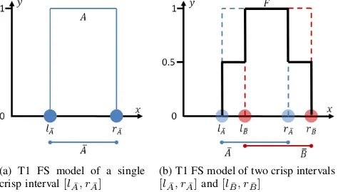 Fig. 6.- Uncertainty about interval endpoints (shaded)