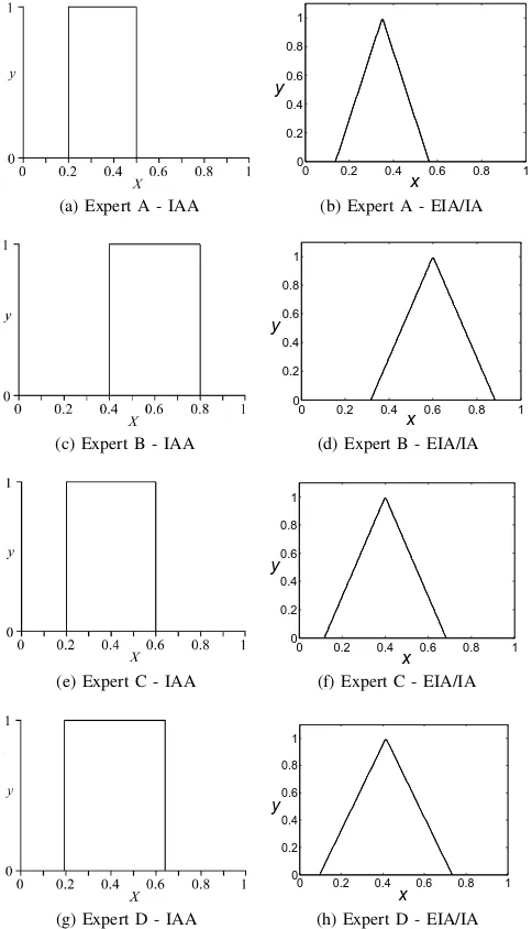Fig. 7.Example 1 - T1 FSs for each individual expert using the IAA (leftcolumn) and the EIA/IA (right column)