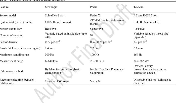 Table 1. Characteristics of the insole conditions tested.    