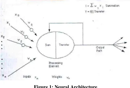 Figure 1: Neural Architecture 