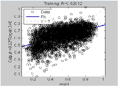 Figure 7:  Regression plot GDA Algorithm 