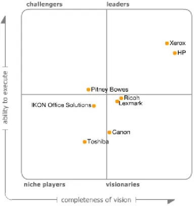 Figure 1. Magic Quadrant for Managed Print Services Worldwide 