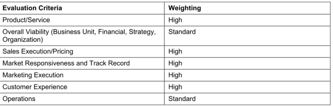 Table 1. Ability-to-Execute Evaluation Criteria 