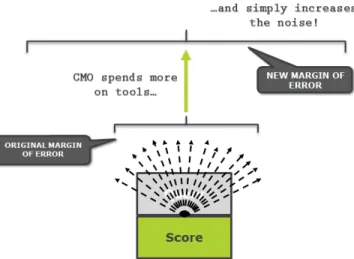 Figure 5.  Brands are stuck in a "catch-22". 