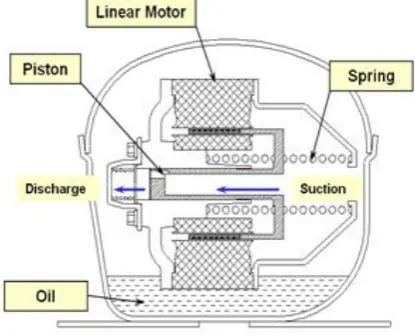 Fig. 1. Mechanical structure of a linear compressor. 