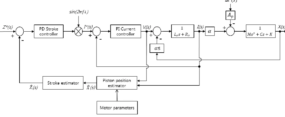 Fig. 2. Block diagram of the closed-loop sensorless stroke control system.