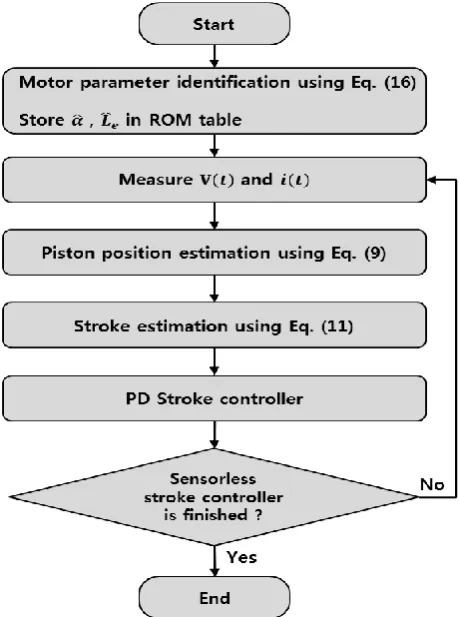 Fig. 3. Flow chart for the stroke control using PIM I. 