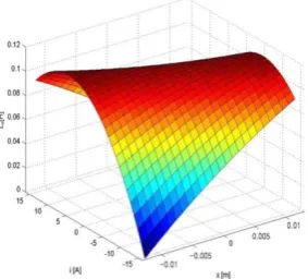 Fig. 7. Second-order approximation of  ̂. 