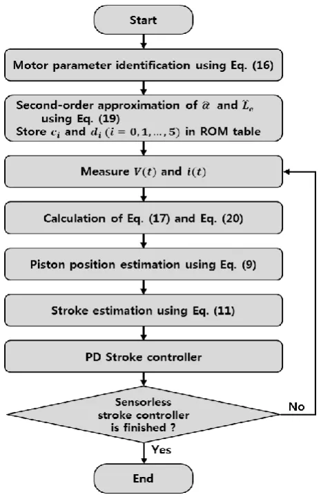 Fig. 9. Flow chart for the stroke control using PIM II. 