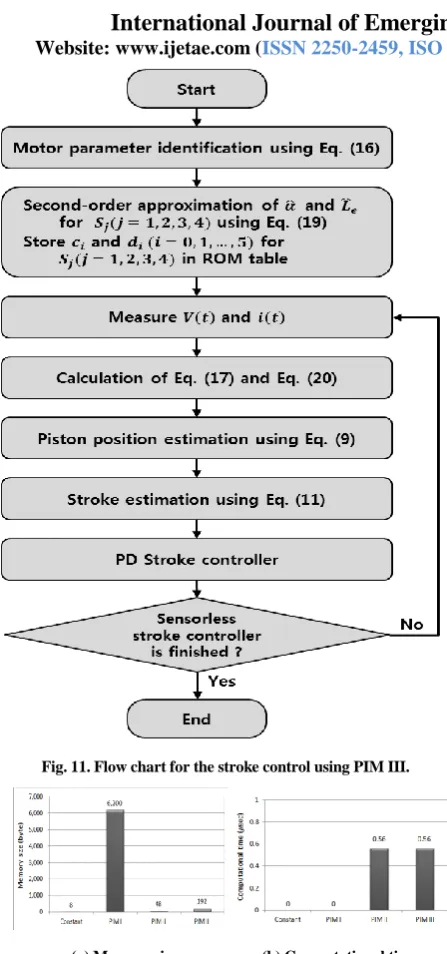 Fig. 11. Flow chart for the stroke control using PIM III. 
