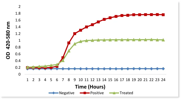 Figure 3.4: A typical Bioscreen growth curve (OD vs. Time). 