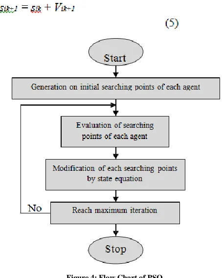 Figure 4: Flow Chart of PSO 