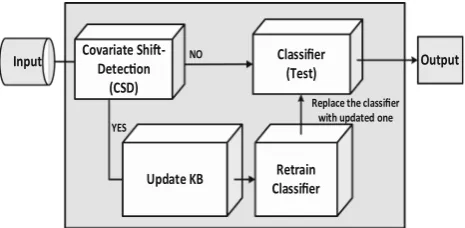 Fig. 1 Architecture of the adaptive learning design methodology