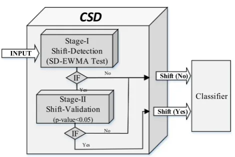 Fig. 2 A two-stage covariate shift-detection (CSD). Stage-I is for shift-detection and stage-II works for validation
