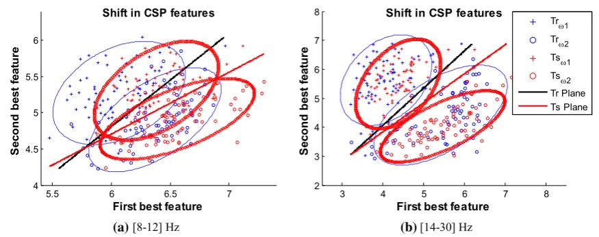 Fig. 5 Covariate shift in the EEG dataset 2A-subject A03, betweenthe features of thetraining and testing input distribution for different frequency bands