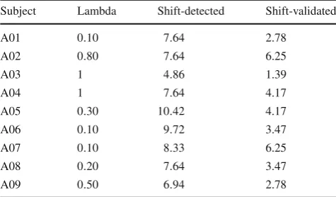 Table 1 Results for shift-detection and validation dataset 2A