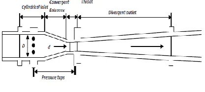 Fig.1: Venturimeter 