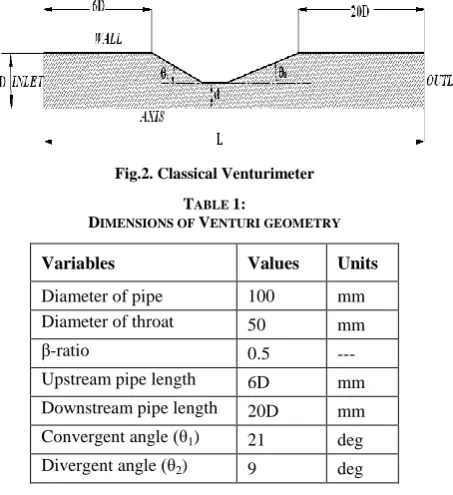 Fig.2. Classical Venturimeter 