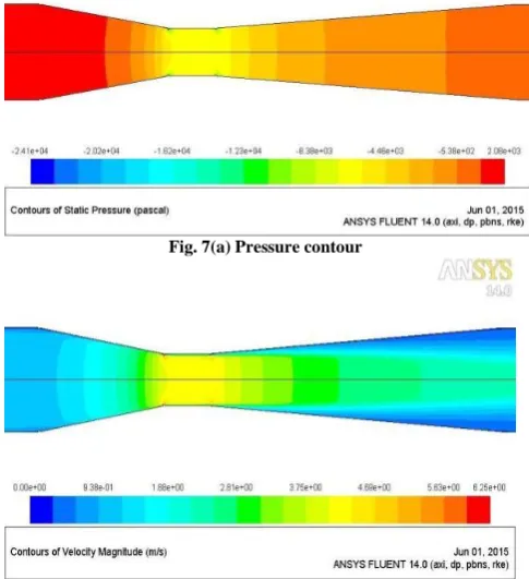 Fig. 7(a) Pressure contour 