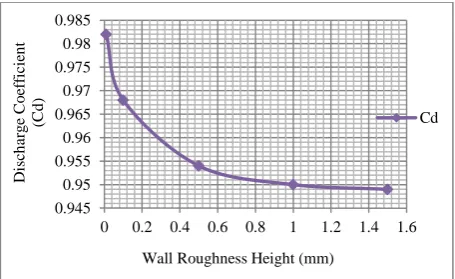 Fig.8 Effect of wall roughness on Cd 