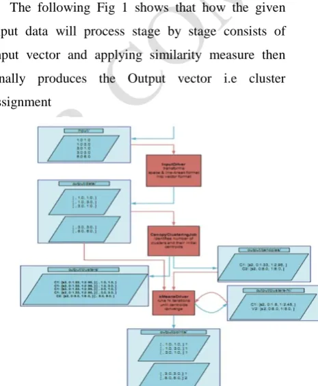 Fig 1:Data flow diagram for proposed algorithm in Mahout 