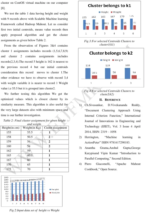 Fig 2:Input data set of  height vs Weight 