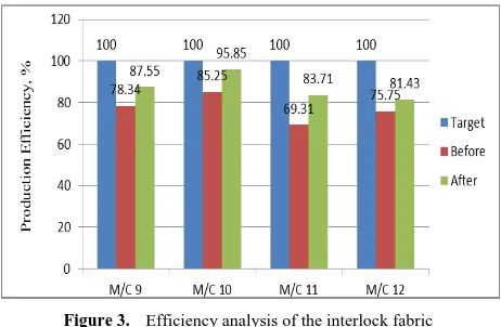 Figure 3.  Efficiency analysis of the interlock fabric 