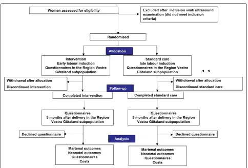 Figure 1 shows randomisation and progress through thetrial. The doctor or midwife who performs the ultra-sound will enrol eligible women