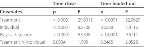 Table 1 General Linear Model (GLM) for the continuousresponse variables in experiment 1