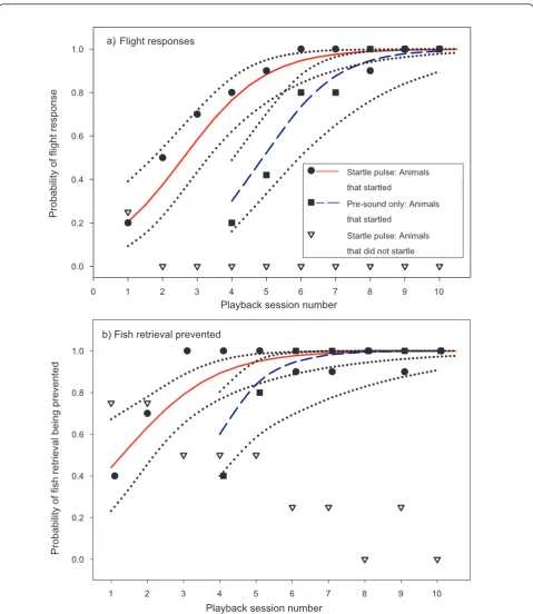 Figure 2 Sensitisation of flight responses and interruption of foraging behaviour in response to the startle pulse and pre-soundLikelihood of sound presentations being followed by (a) an immediate fast flight response and (b) an instant interruption of for
