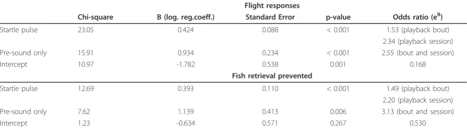 Table 2 Parameter estimates for the logistic regression models for occurrence of flight responses and interruption offoraging behaviour in animals that startled in experiment 1