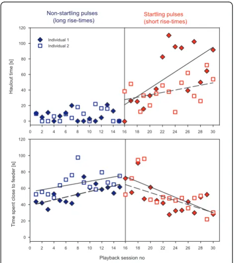 Table 3: Mammalian startle thresholds expressed in units of sensation levels. The data show that startle thresholds expressed in units of sensation level (level in