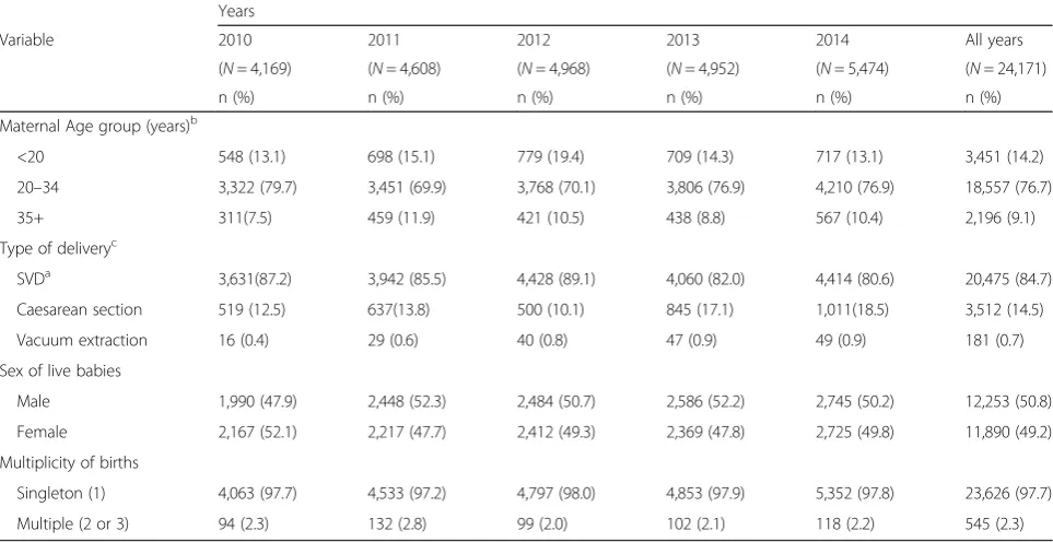 Table 1 Obstetric characteristics of women who delivered at a health facility in Bolgatanga Municipality, Ghana, from 2010 to 2014