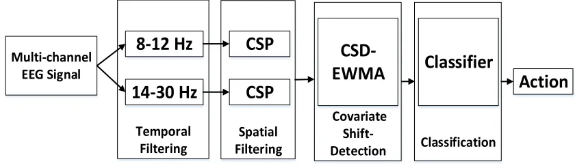 Fig.  3. Electrode montage corresponding to the international 10-20 system: (a) Dataset 2A, among all 22 EEG channels, total 10 channels are  selected as shown in black filled hollow circles
