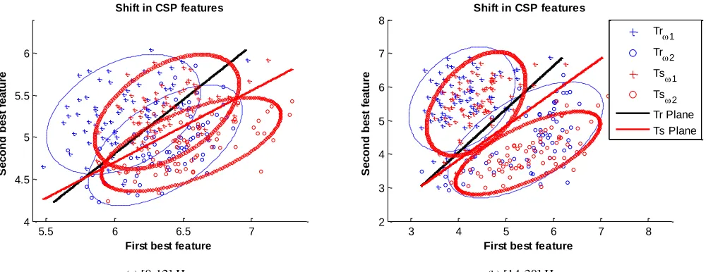 Fig. 5: Covariate shift in the EEG dataset 2A-subject A03, between training and testing input distribution for different frequency bands