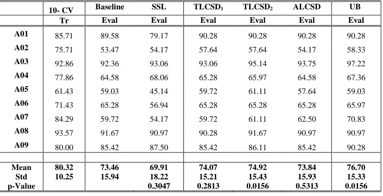 TABLE II  CLASSIFICATION ACCURACY (%) RESULTS FROM BCI COMPETITION IV-DATASET 2A 