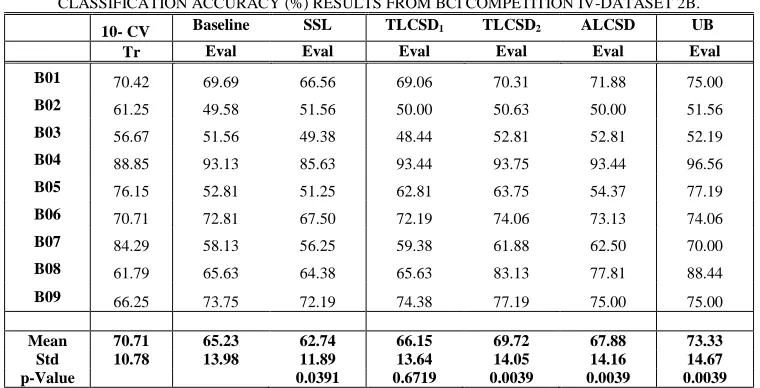 TABLE IV CLASSIFICATION ACCURACY (%) RESULTS FROM BCI COMPETITION IV-DATASET 2B. 