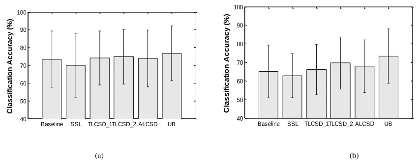 Fig. 6: Comparison of the mean accuracies for the proposed methods against the baseline, SSL, and UB on (a) the dataset 2A and (b) dataset 2B