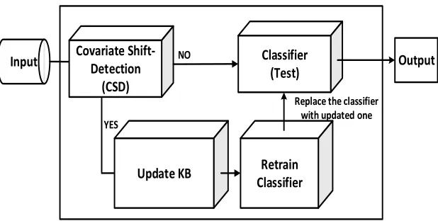 Fig 1. Architecture of the adaptive learning design methodology. 