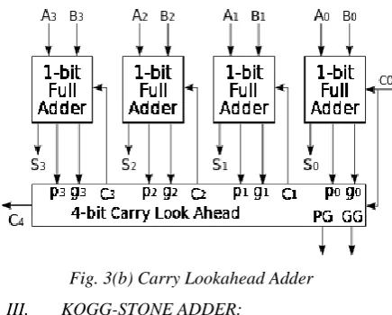 Fig. 3(b) Carry Lookahead Adder 